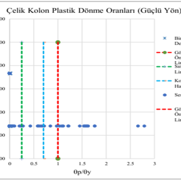 Çatalca Ventas Deprem Performans Analizi Çalışmaları