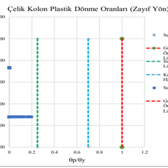 Çatalca Ventas Deprem Performans Analizi Çalışmaları